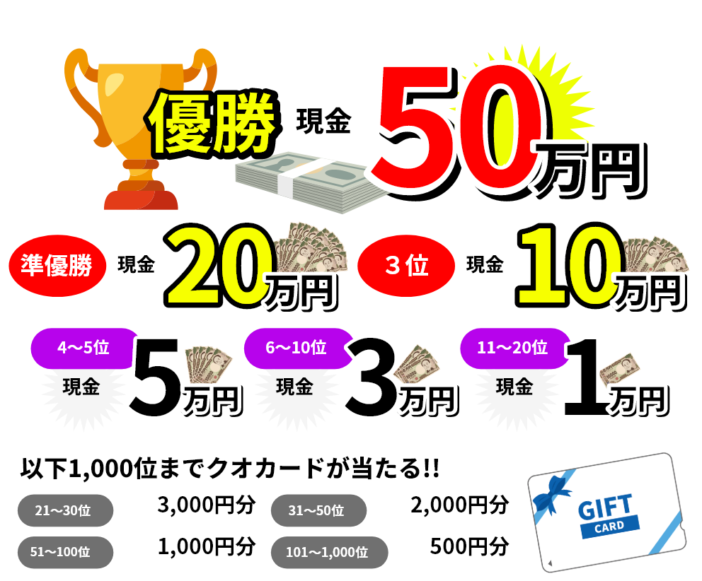 優勝：現金50万円、準優勝：現金20万円、3位：現金10万円、4～5位：現金5万円、6～10位：現金3万円、11～20位：現金1万円、他、1,000位までQUOカードが当たる!!21～30位：3,000円分、31～50位：2,000円分、51～100位：1,000円分、101～1,000位：500円分